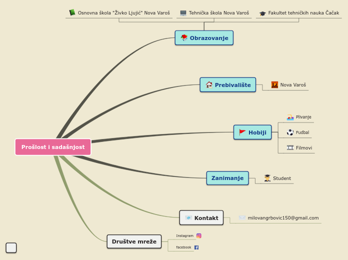 Prošlost I Sadašnjost - Mind Map